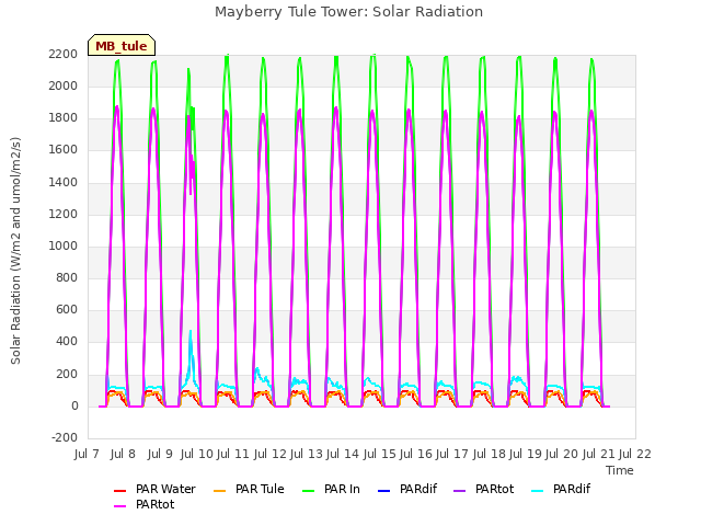 plot of Mayberry Tule Tower: Solar Radiation