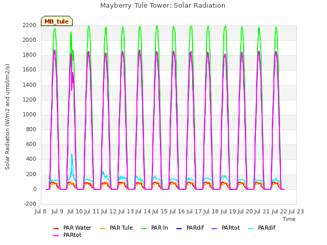 plot of Mayberry Tule Tower: Solar Radiation