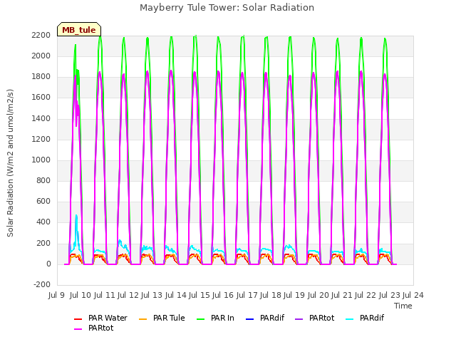 plot of Mayberry Tule Tower: Solar Radiation