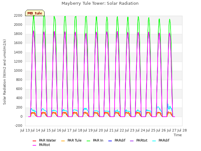 plot of Mayberry Tule Tower: Solar Radiation