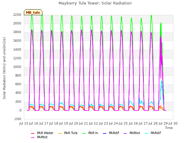 plot of Mayberry Tule Tower: Solar Radiation