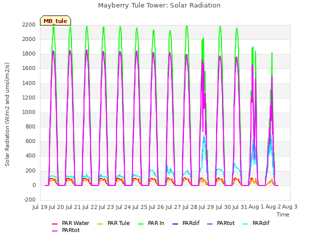 plot of Mayberry Tule Tower: Solar Radiation