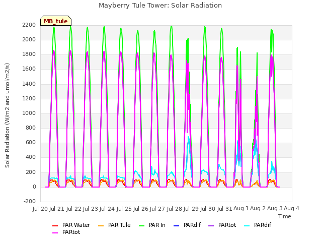 plot of Mayberry Tule Tower: Solar Radiation