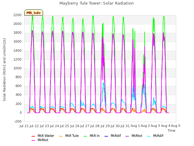 plot of Mayberry Tule Tower: Solar Radiation