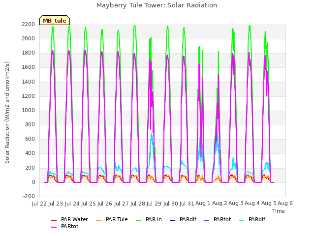 plot of Mayberry Tule Tower: Solar Radiation