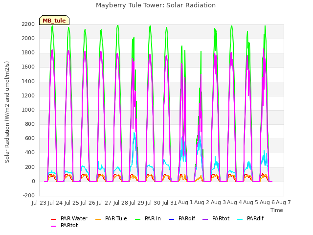 plot of Mayberry Tule Tower: Solar Radiation