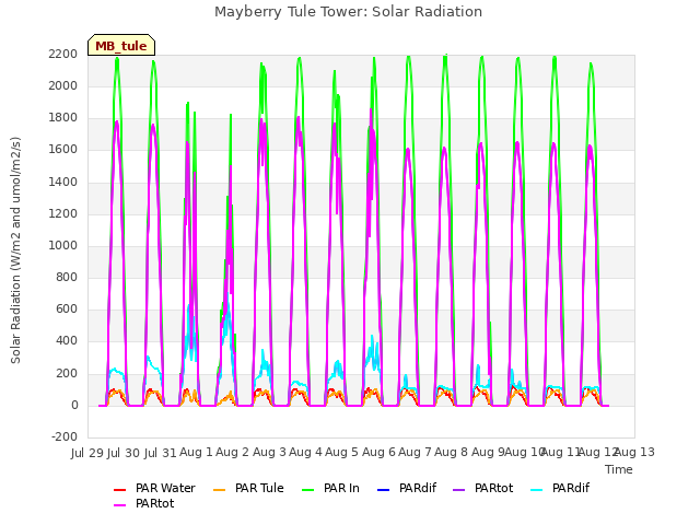 plot of Mayberry Tule Tower: Solar Radiation