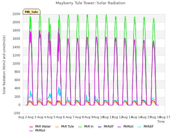 plot of Mayberry Tule Tower: Solar Radiation