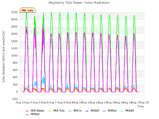 plot of Mayberry Tule Tower: Solar Radiation