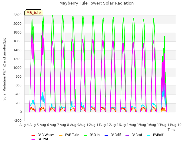 plot of Mayberry Tule Tower: Solar Radiation