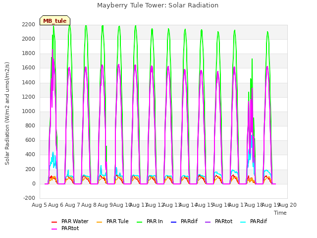 plot of Mayberry Tule Tower: Solar Radiation