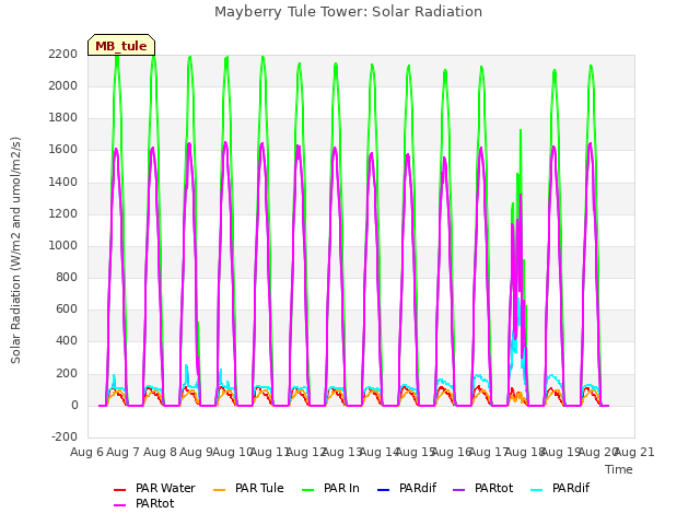 plot of Mayberry Tule Tower: Solar Radiation