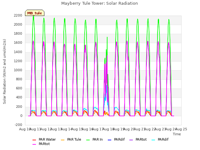 plot of Mayberry Tule Tower: Solar Radiation