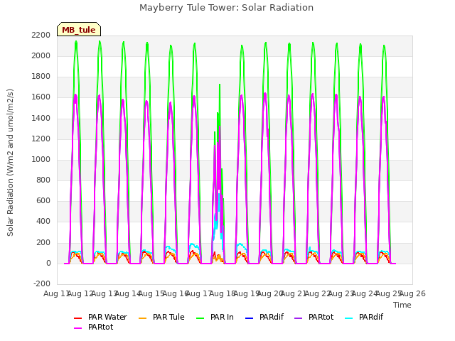 plot of Mayberry Tule Tower: Solar Radiation