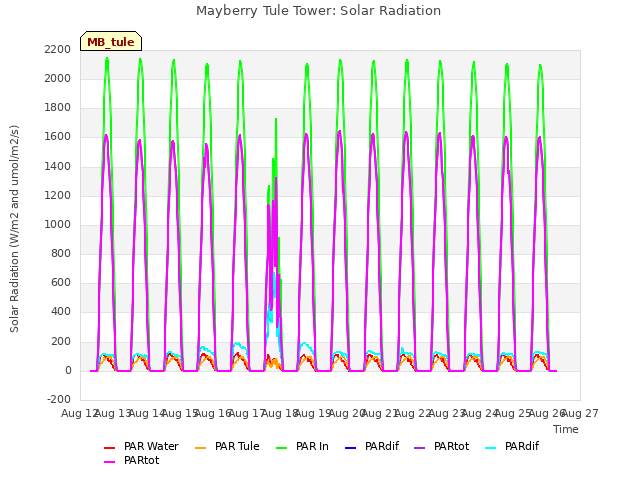 plot of Mayberry Tule Tower: Solar Radiation