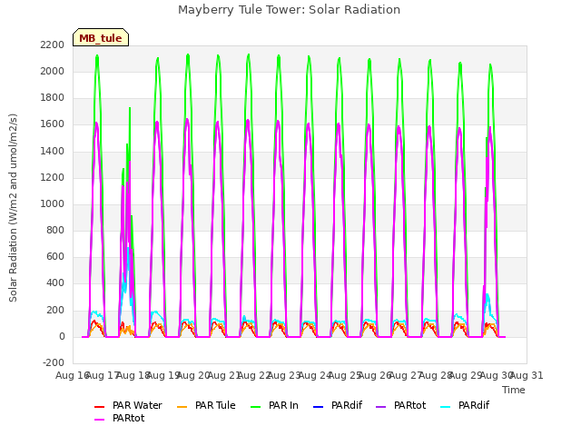 plot of Mayberry Tule Tower: Solar Radiation