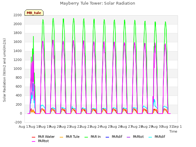 plot of Mayberry Tule Tower: Solar Radiation