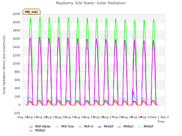 plot of Mayberry Tule Tower: Solar Radiation