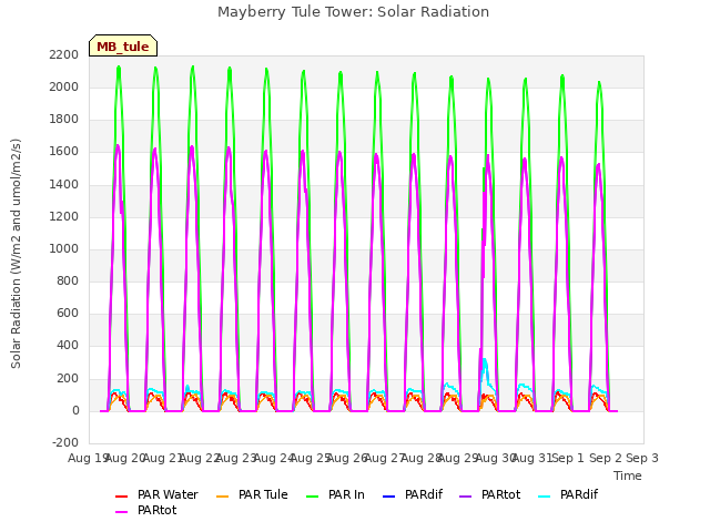 plot of Mayberry Tule Tower: Solar Radiation