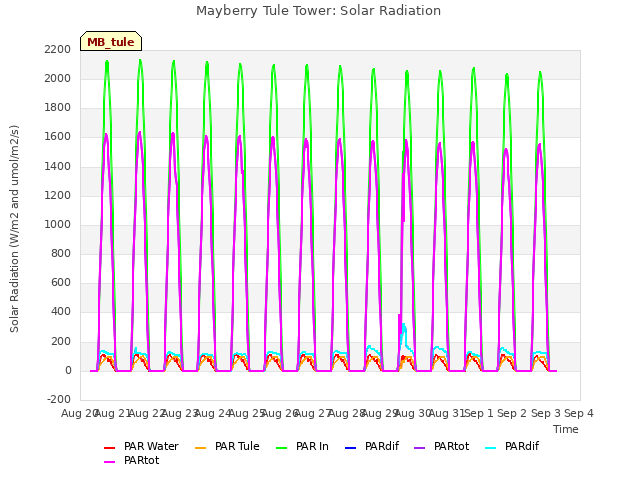 plot of Mayberry Tule Tower: Solar Radiation