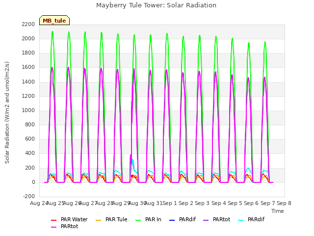 plot of Mayberry Tule Tower: Solar Radiation