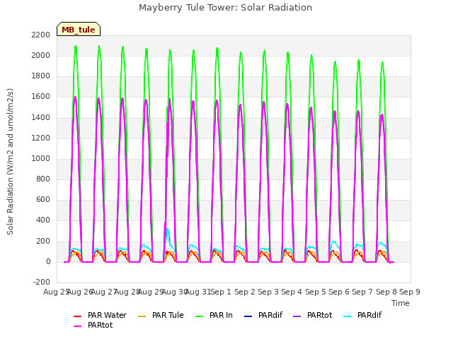 plot of Mayberry Tule Tower: Solar Radiation