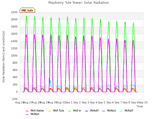 plot of Mayberry Tule Tower: Solar Radiation