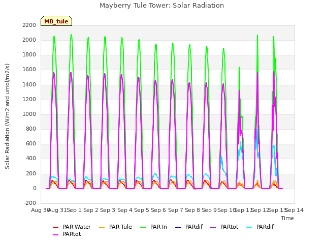 plot of Mayberry Tule Tower: Solar Radiation
