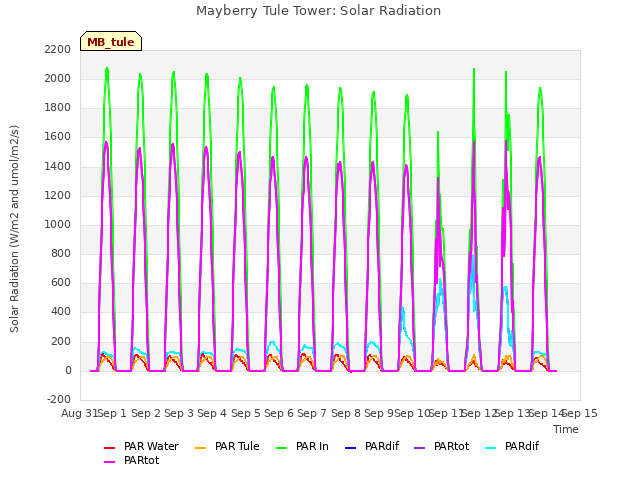 plot of Mayberry Tule Tower: Solar Radiation