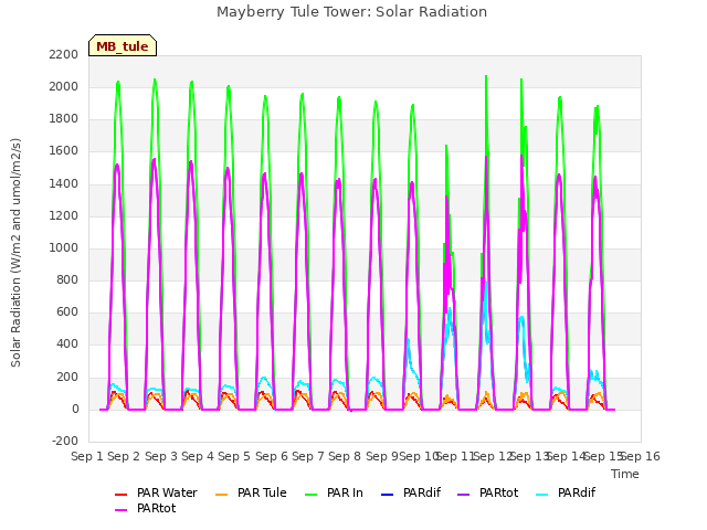 plot of Mayberry Tule Tower: Solar Radiation