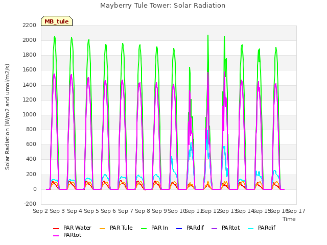 plot of Mayberry Tule Tower: Solar Radiation