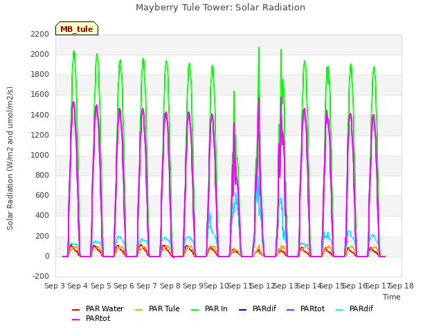 plot of Mayberry Tule Tower: Solar Radiation