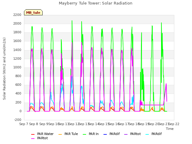 plot of Mayberry Tule Tower: Solar Radiation