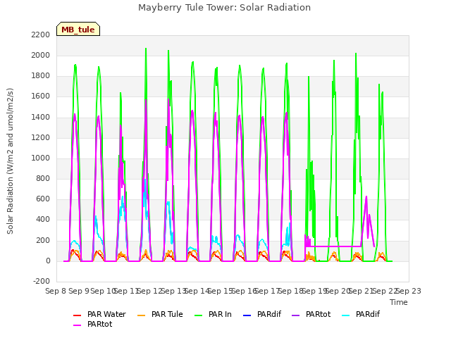 plot of Mayberry Tule Tower: Solar Radiation