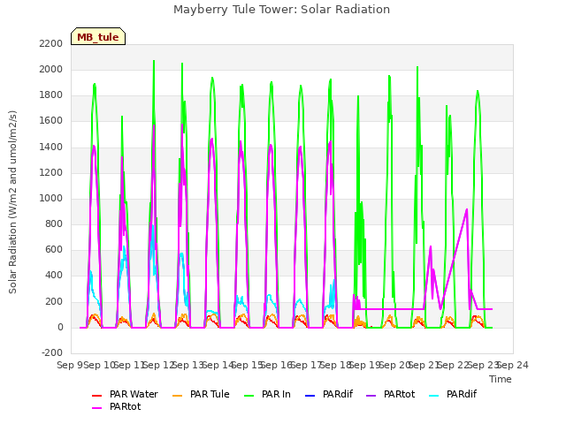 plot of Mayberry Tule Tower: Solar Radiation