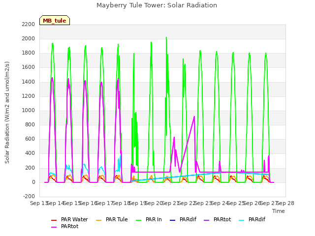 plot of Mayberry Tule Tower: Solar Radiation
