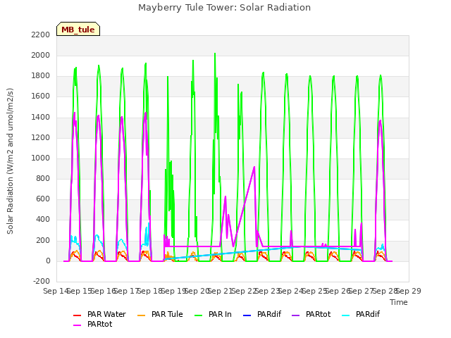 plot of Mayberry Tule Tower: Solar Radiation