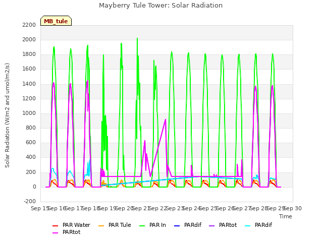 plot of Mayberry Tule Tower: Solar Radiation