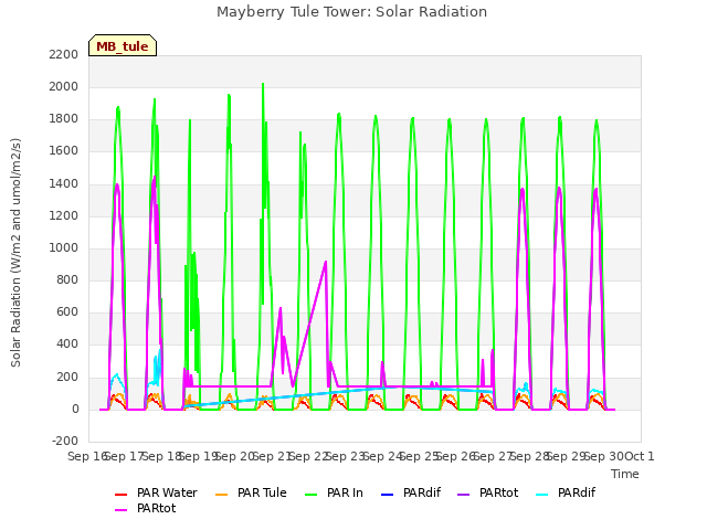 plot of Mayberry Tule Tower: Solar Radiation