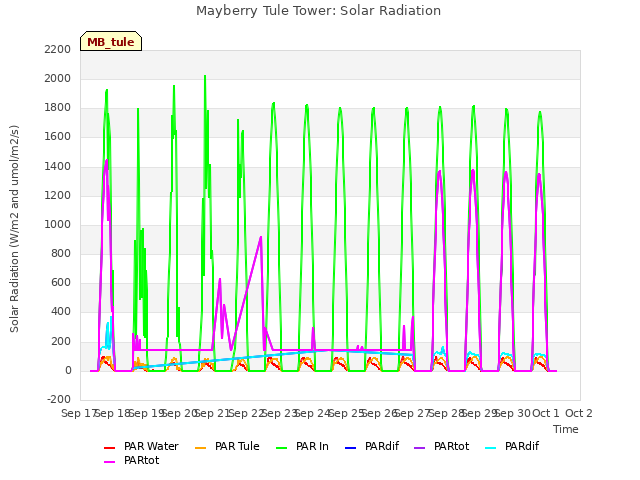 plot of Mayberry Tule Tower: Solar Radiation