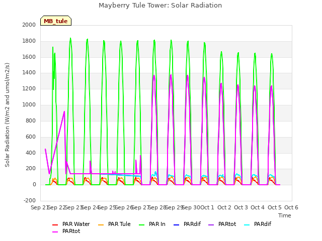 plot of Mayberry Tule Tower: Solar Radiation