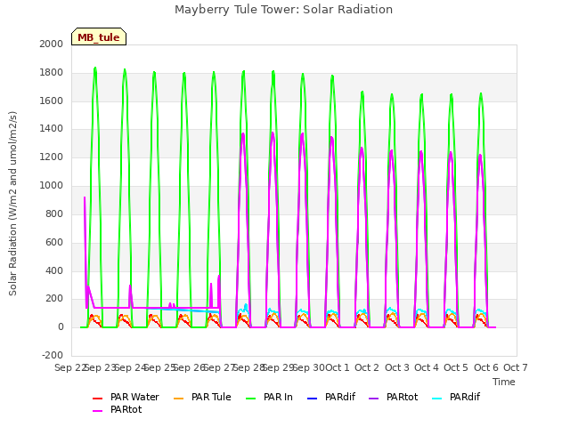 plot of Mayberry Tule Tower: Solar Radiation