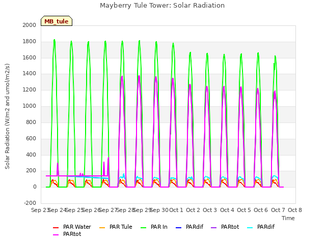 plot of Mayberry Tule Tower: Solar Radiation