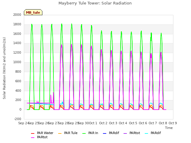 plot of Mayberry Tule Tower: Solar Radiation