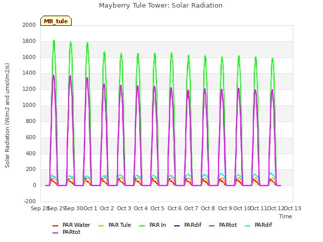 plot of Mayberry Tule Tower: Solar Radiation