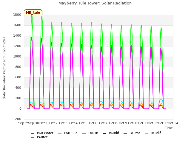 plot of Mayberry Tule Tower: Solar Radiation