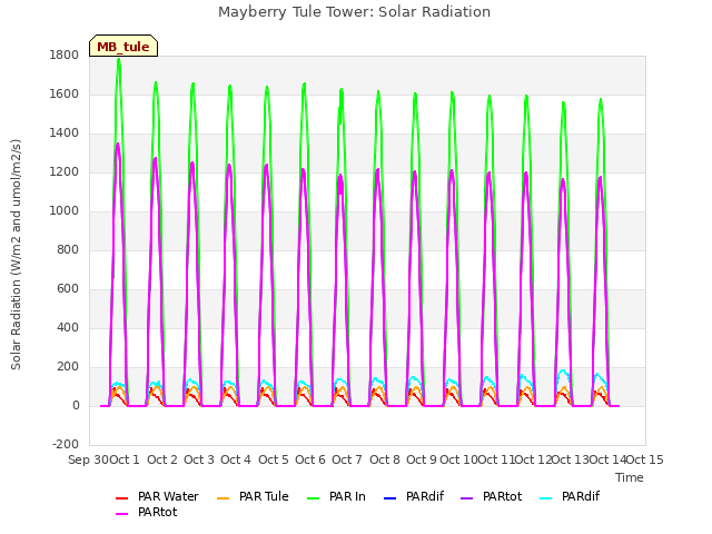 plot of Mayberry Tule Tower: Solar Radiation