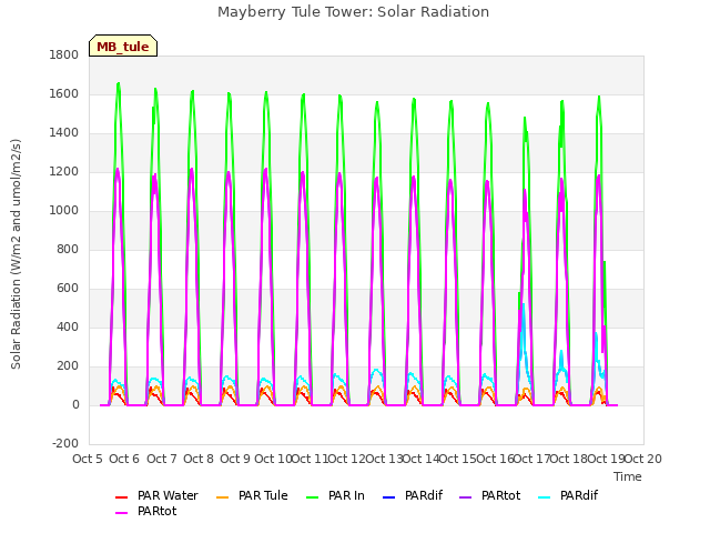 plot of Mayberry Tule Tower: Solar Radiation
