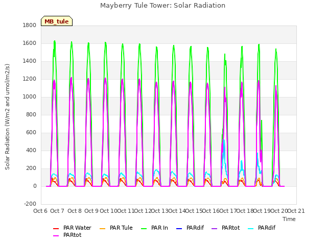 plot of Mayberry Tule Tower: Solar Radiation