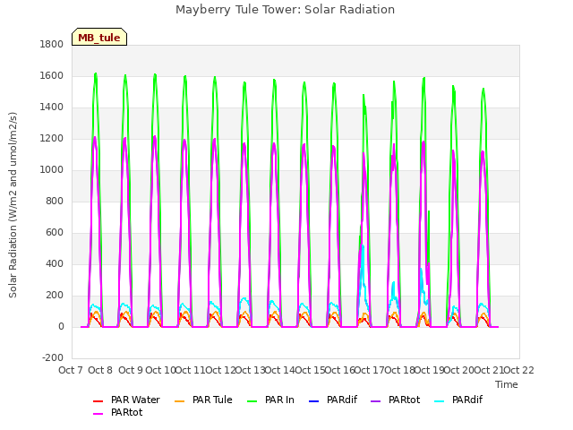 plot of Mayberry Tule Tower: Solar Radiation